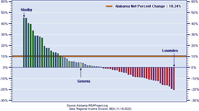 Alabama Population Growth by County